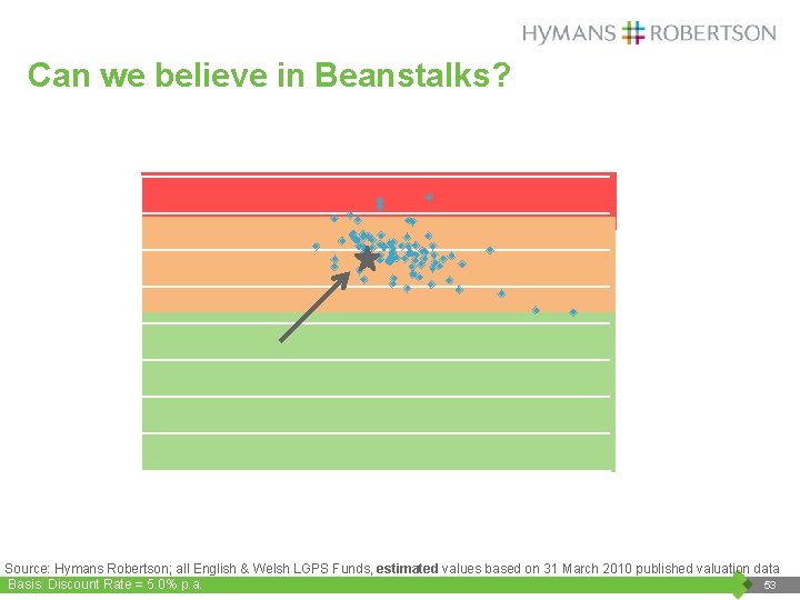 Can we believe in Beanstalks? 8% Required return 7% 6% 5% 4% 3% 2%