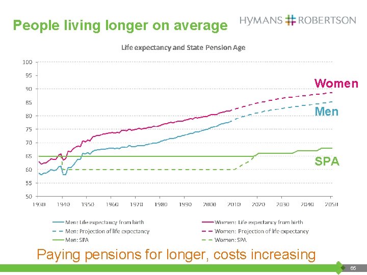 People living longer on average Women Men SPA Paying pensions for longer, costs increasing