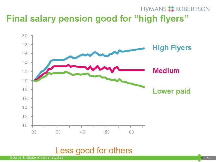 Final salary pension good for “high flyers” 2. 0 1. 8 High Flyers 1.