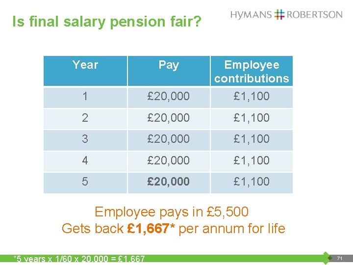 Is final salary pension fair? Year Pay 1 £ 20, 000 Employee contributions £