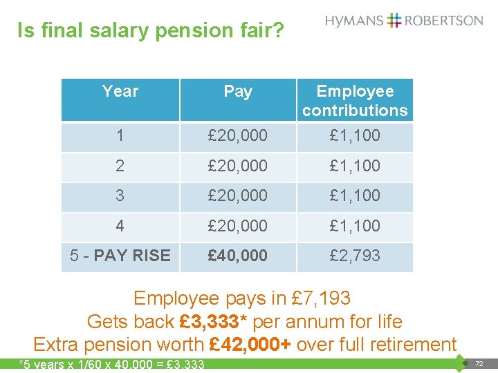 Is final salary pension fair? Year Pay 1 £ 20, 000 Employee contributions £