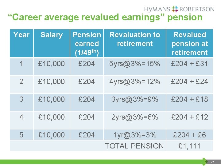 “Career average revalued earnings” pension Year Salary £ 10, 000 Pension earned (1/49 th)