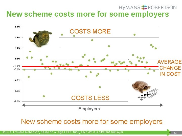 New scheme costs more for some employers COSTS MORE AVERAGE CHANGE IN COST -1.