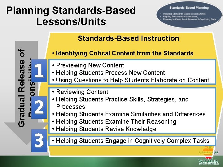 Planning Standards-Based Lessons/Units Gradual Release of Responsibility Standards-Based Instruction 1 2 3 • Identifying