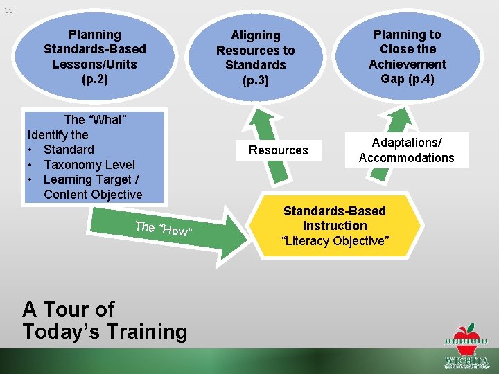 35 Planning Standards-Based Lessons/Units (p. 2) Aligning Resources to Standards (p. 3) The “What”