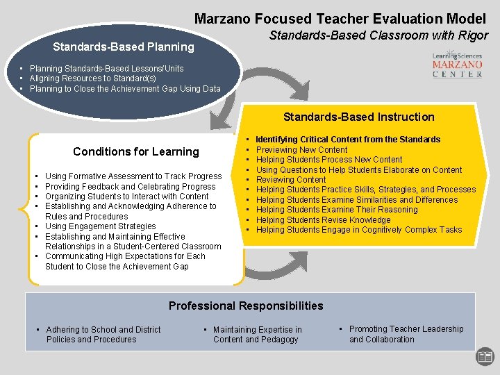 Marzano Focused Teacher Evaluation Model Standards-Based Classroom with Rigor Standards-Based Planning • Planning Standards-Based