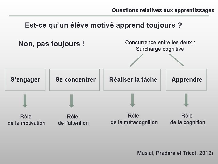 Questions relatives aux apprentissages Est-ce qu’un élève motivé apprend toujours ? Non, pas toujours