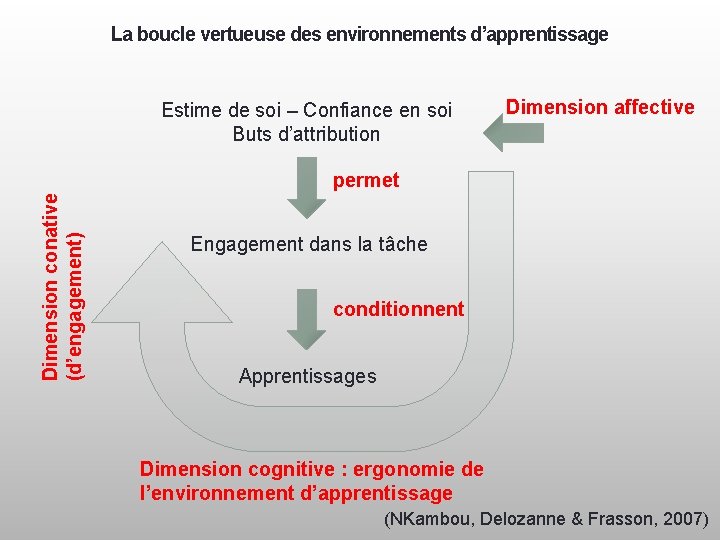 La boucle vertueuse des environnements d’apprentissage Dimension conative (d’engagement) Estime de soi – Confiance