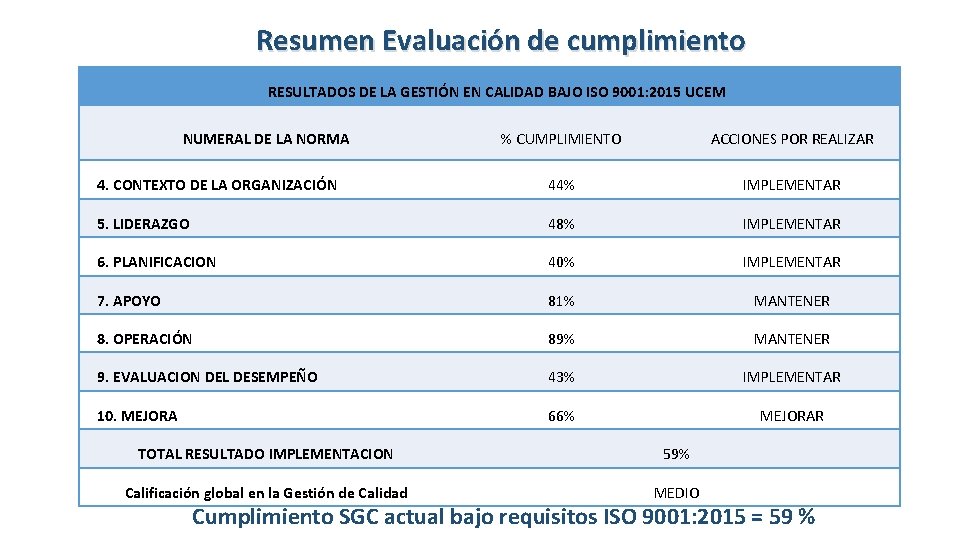 Resumen Evaluación de cumplimiento RESULTADOS DE LA GESTIÓN EN CALIDAD BAJO ISO 9001: 2015