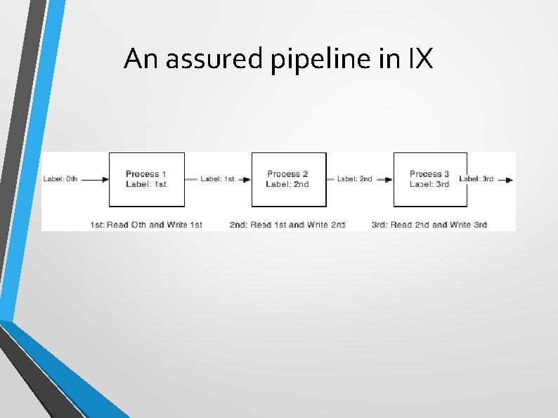 An assured pipeline in IX 