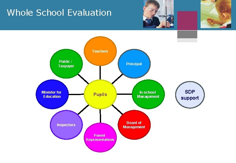 Whole School Evaluation Teachers Public / Taxpayer Minister for Education Principal Pupils In-school Management