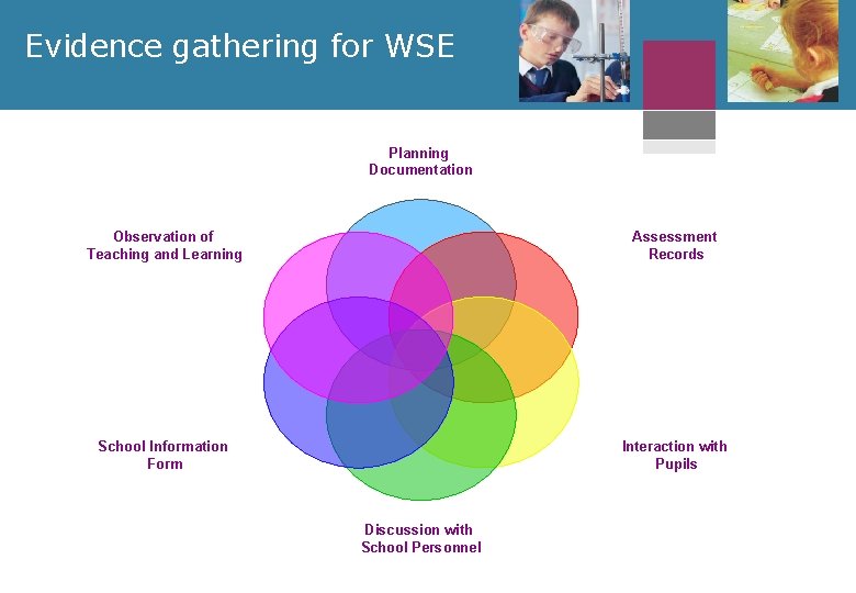Evidence gathering for WSE Planning Documentation Observation of Teaching and Learning Assessment Records School