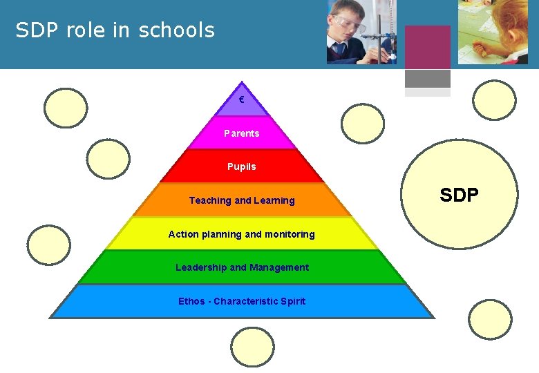 SDP role in schools € Parents Pupils Teaching and Learning Action planning and monitoring
