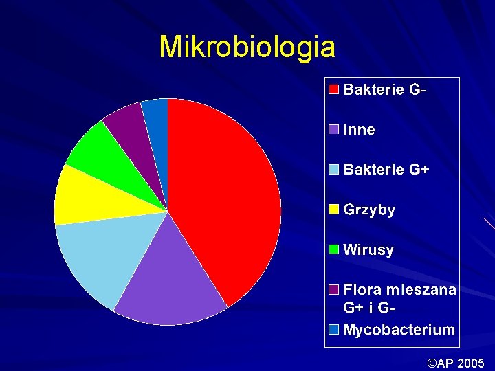 Mikrobiologia ©AP 2005 