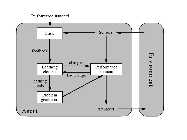 Vilalta&Eick: Informed Search Figure 2. 15 