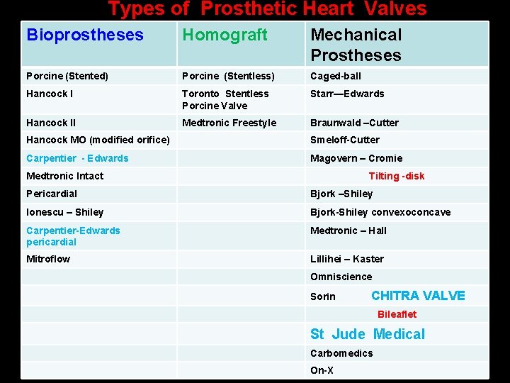 Types of Prosthetic Heart Valves Bioprostheses Homograft Mechanical Prostheses Porcine (Stented) Porcine (Stentless) Caged-ball