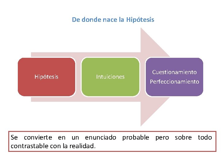 De donde nace la Hipótesis Intuiciones Cuestionamiento Perfeccionamiento Se convierte en un enunciado probable