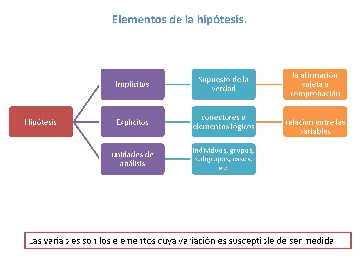 Elementos de la hipótesis. Hipótesis Implícitos Supuesto de la verdad Explícitos conectores o elementos