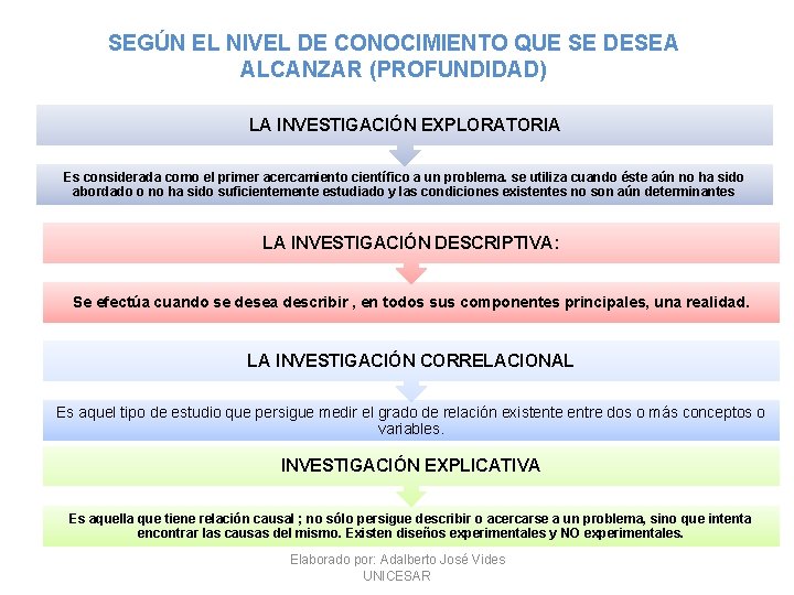 SEGÚN EL NIVEL DE CONOCIMIENTO QUE SE DESEA ALCANZAR (PROFUNDIDAD) LA INVESTIGACIÓN EXPLORATORIA Es