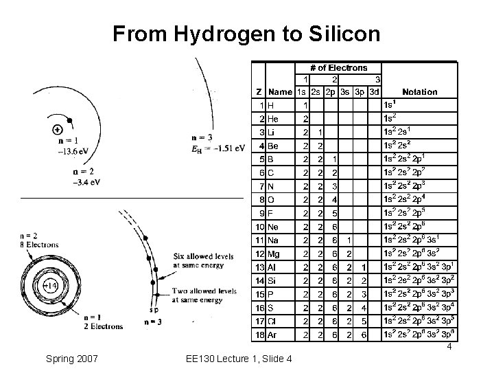 From Hydrogen to Silicon 4 Spring 2007 EE 130 Lecture 1, Slide 4 