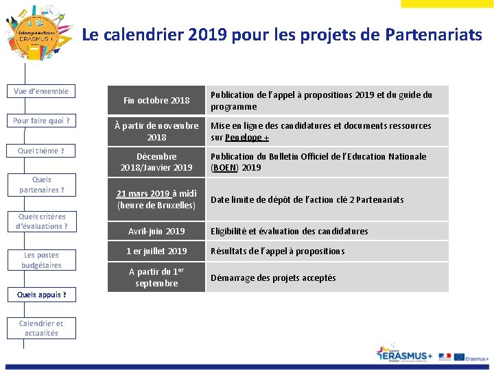 Le calendrier 2019 pour les projets de Partenariats Vue d’ensemble Pour faire quoi ?