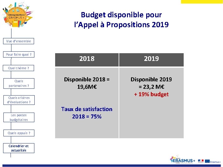 Budget disponible pour l’Appel à Propositions 2019 Vue d’ensemble Pour faire quoi ? 2018