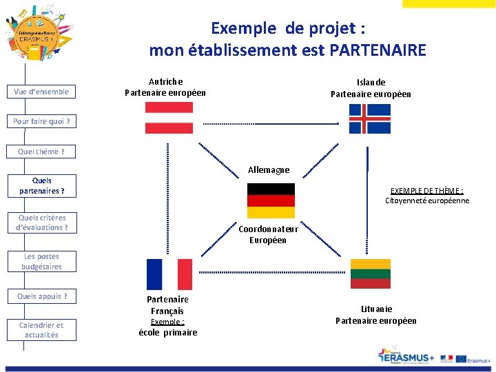 Exemple de projet : mon établissement est PARTENAIRE Vue d’ensemble Autriche Partenaire européen Islande