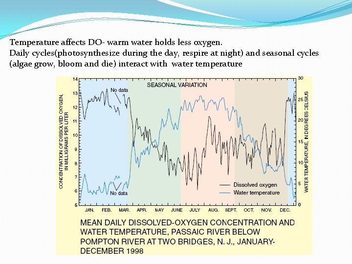 Temperature affects DO- warm water holds less oxygen. Daily cycles(photosynthesize during the day, respire Temperature affects DO- warm water holds less oxygen. Daily cycles(photosynthesize during the day, respire