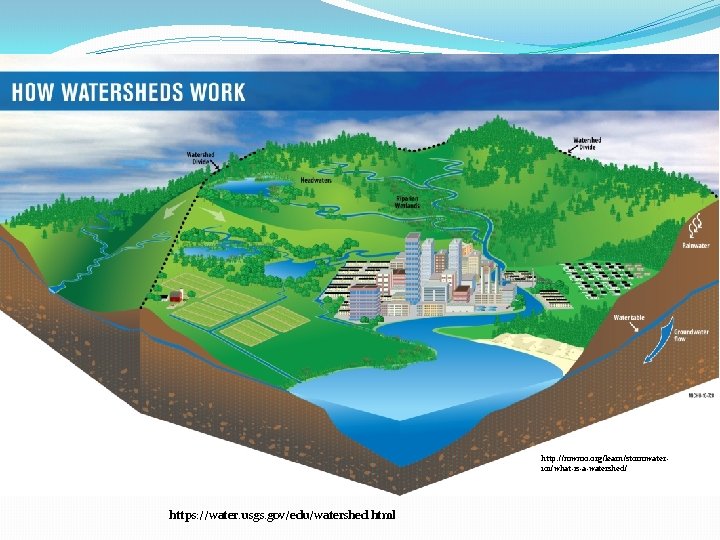 http: //mwmo. org/learn/stormwater 101/what-is-a-watershed/ https: //water. usgs. gov/edu/watershed. html http: //mwmo. org/learn/stormwater 101/what-is-a-watershed/ https: //water. usgs. gov/edu/watershed. html