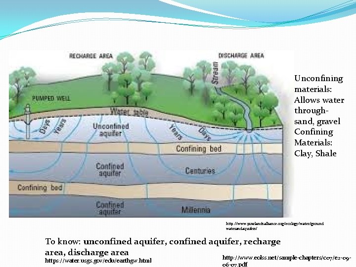 Unconfining materials: Allows water through- sand, gravel Confining Materials: Clay, Shale http: //www. pinelandsalliance. Unconfining materials: Allows water through- sand, gravel Confining Materials: Clay, Shale http: //www. pinelandsalliance.
