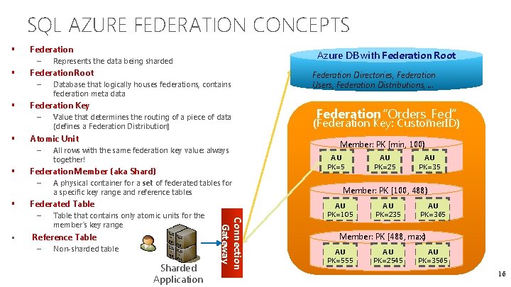SQL AZURE FEDERATION CONCEPTS § § Federation - Represents the data being sharded Federation SQL AZURE FEDERATION CONCEPTS § § Federation - Represents the data being sharded Federation