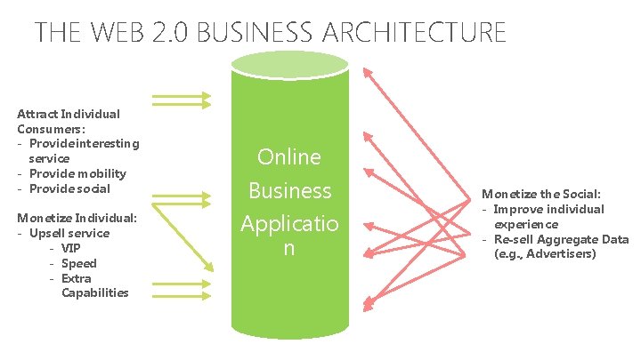 THE WEB 2. 0 BUSINESS ARCHITECTURE Attract Individual Consumers: - Provide interesting service -