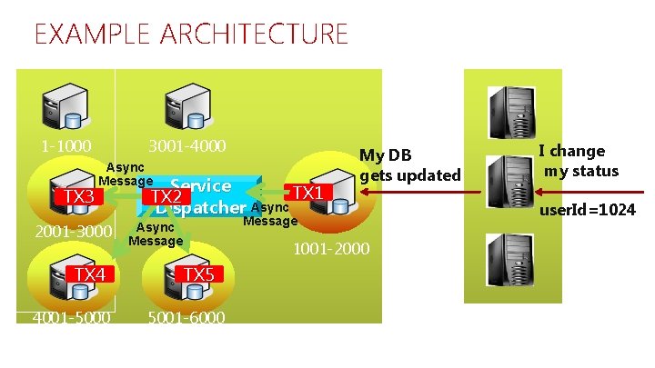 EXAMPLE ARCHITECTURE 3001 -4000 1 -1000 TX 3 Async Message 2001 -3000 TX 4