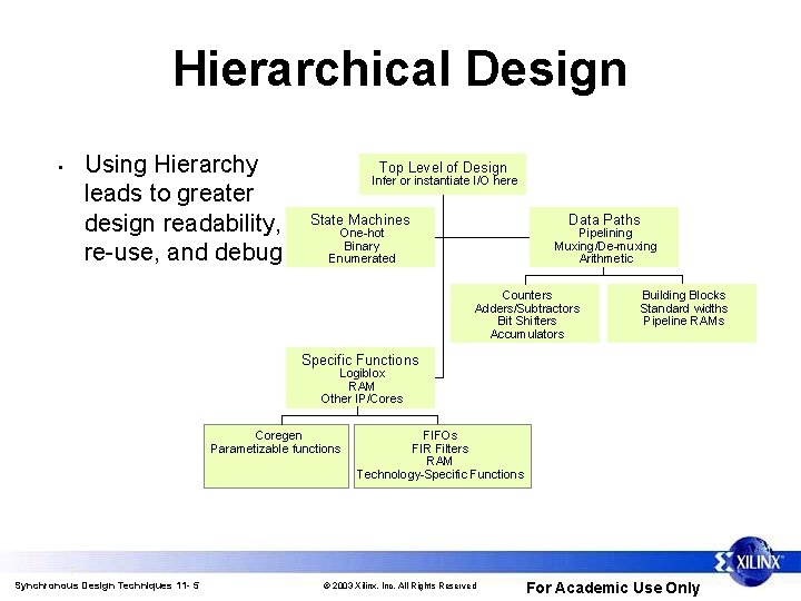 Hierarchical Design • Using Hierarchy leads to greater design readability, re-use, and debug Top