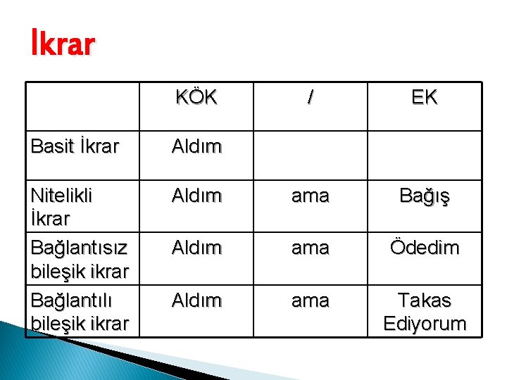 İkrar KÖK / EK Basit İkrar Aldım Nitelikli İkrar Bağlantısız bileşik ikrar Bağlantılı bileşik