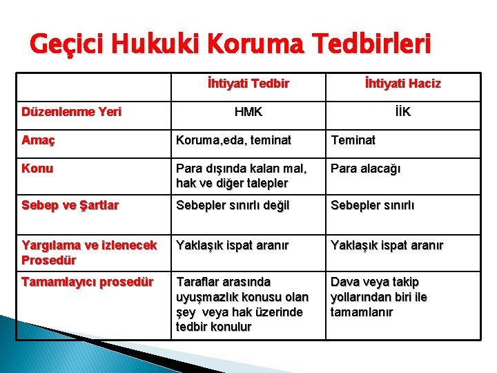 Geçici Hukuki Koruma Tedbirleri Düzenlenme Yeri İhtiyati Tedbir İhtiyati Haciz HMK İİK Amaç Koruma,