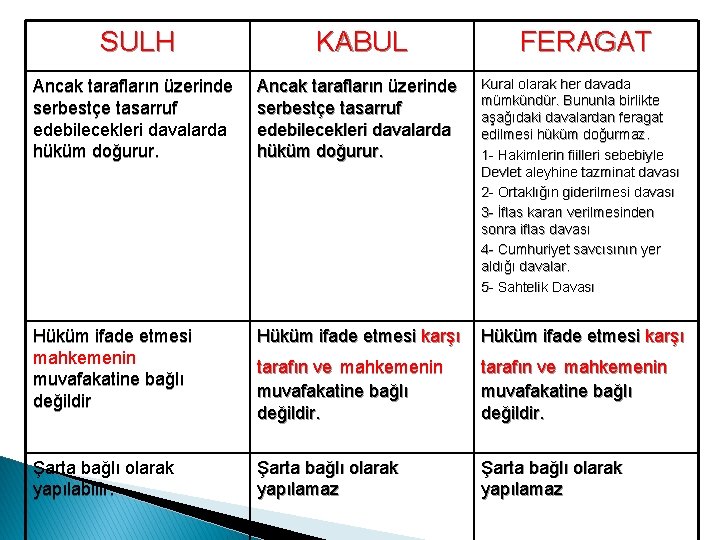 SULH KABUL FERAGAT Ancak tarafların üzerinde serbestçe tasarruf edebilecekleri davalarda hüküm doğurur. Kural olarak