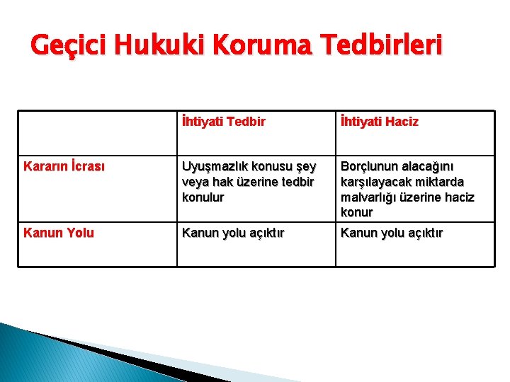 Geçici Hukuki Koruma Tedbirleri İhtiyati Tedbir İhtiyati Haciz Kararın İcrası Uyuşmazlık konusu şey veya