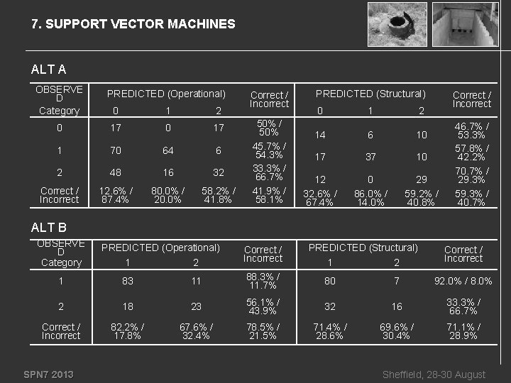 7. SUPPORT VECTOR MACHINES ALT A OBSERVE D Category PREDICTED (Operational) 0 1 2