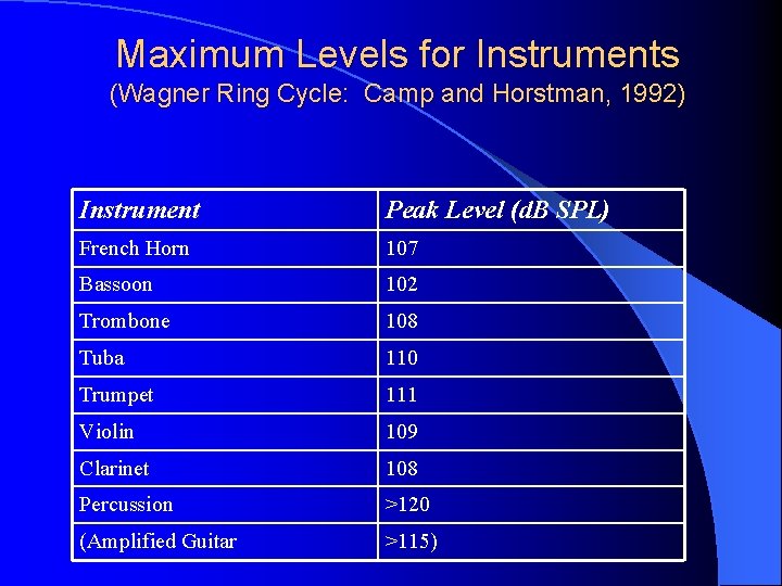 Maximum Levels for Instruments (Wagner Ring Cycle: Camp and Horstman, 1992) Instrument Peak Level