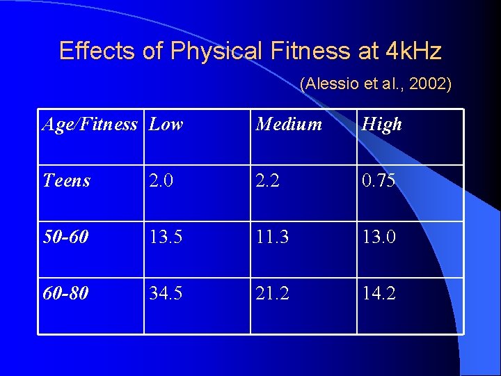 Effects of Physical Fitness at 4 k. Hz (Alessio et al. , 2002) Age/Fitness