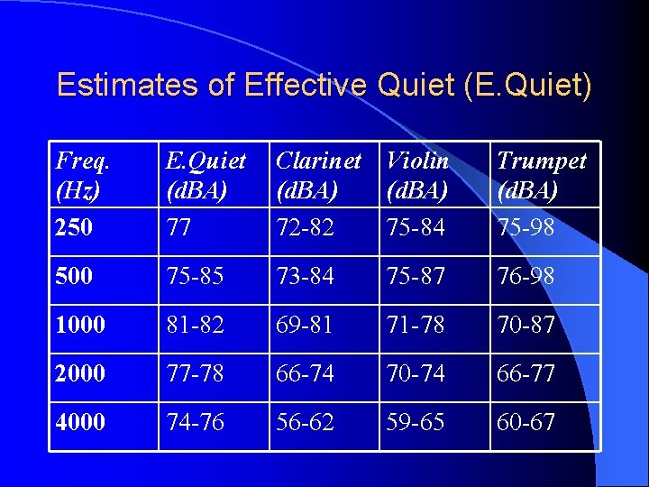 Estimates of Effective Quiet (E. Quiet) Freq. (Hz) 250 E. Quiet (d. BA) 77