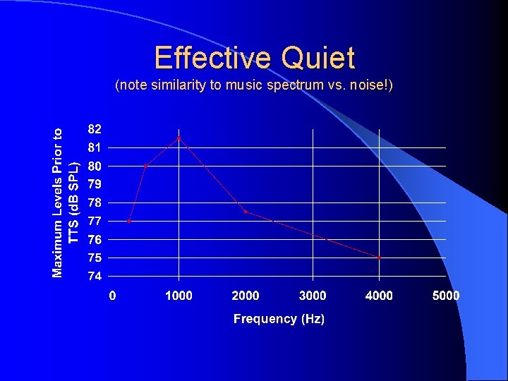 Effective Quiet (note similarity to music spectrum vs. noise!) 