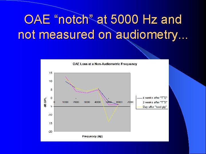 OAE “notch” at 5000 Hz and not measured on audiometry. . . 