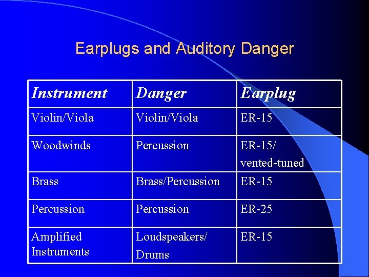 Earplugs and Auditory Danger Instrument Danger Earplug Violin/Viola ER-15 Woodwinds Percussion ER-15/ vented-tuned Brass/Percussion