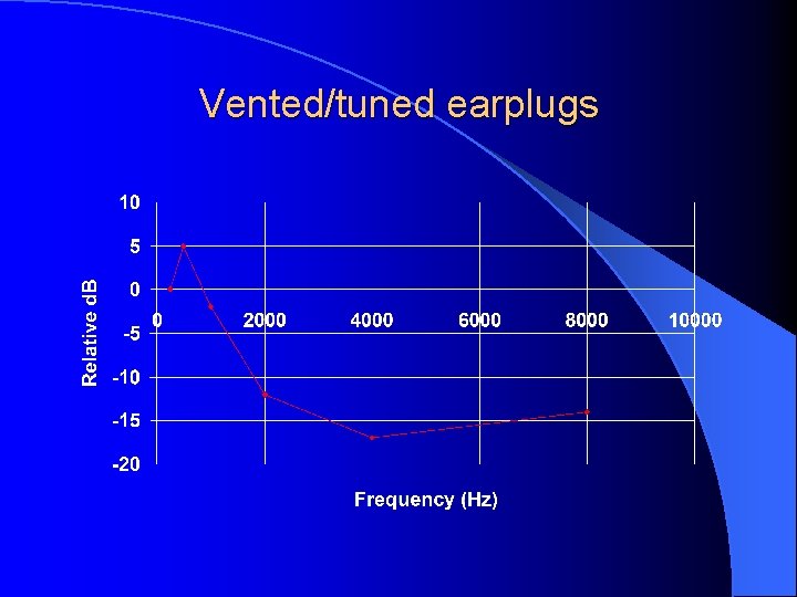 Vented/tuned earplugs 
