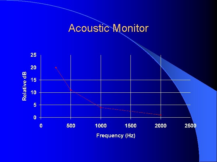 Acoustic Monitor 