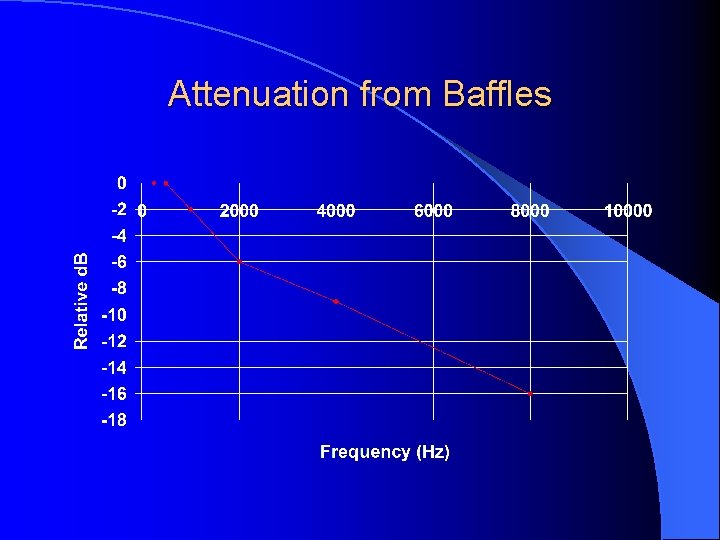 Attenuation from Baffles 