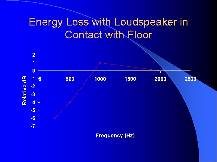 Energy Loss with Loudspeaker in Contact with Floor 