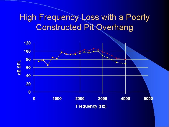 High Frequency Loss with a Poorly Constructed Pit Overhang 